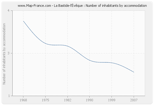 La Bastide-l'Évêque : Number of inhabitants by accommodation